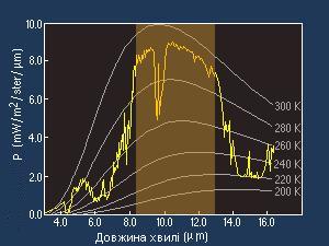 ���. 1. �������� ��������� ����������� ����� � ����������� ���������� � ��-���������.